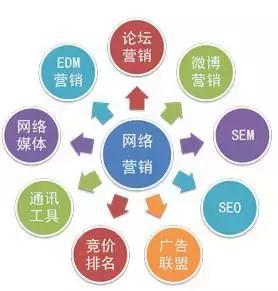 網絡營銷 現代企業生存與發展的必由之路