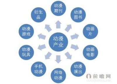 動漫經濟崛起 借鑒國際經驗，開拓網絡衍生品新藍海